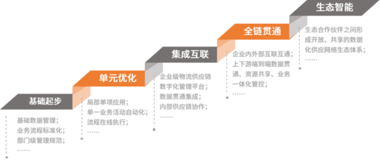 中國制造業物流與供應鏈數字化轉型白皮書發布 推動供應鏈管理服務創新升級
